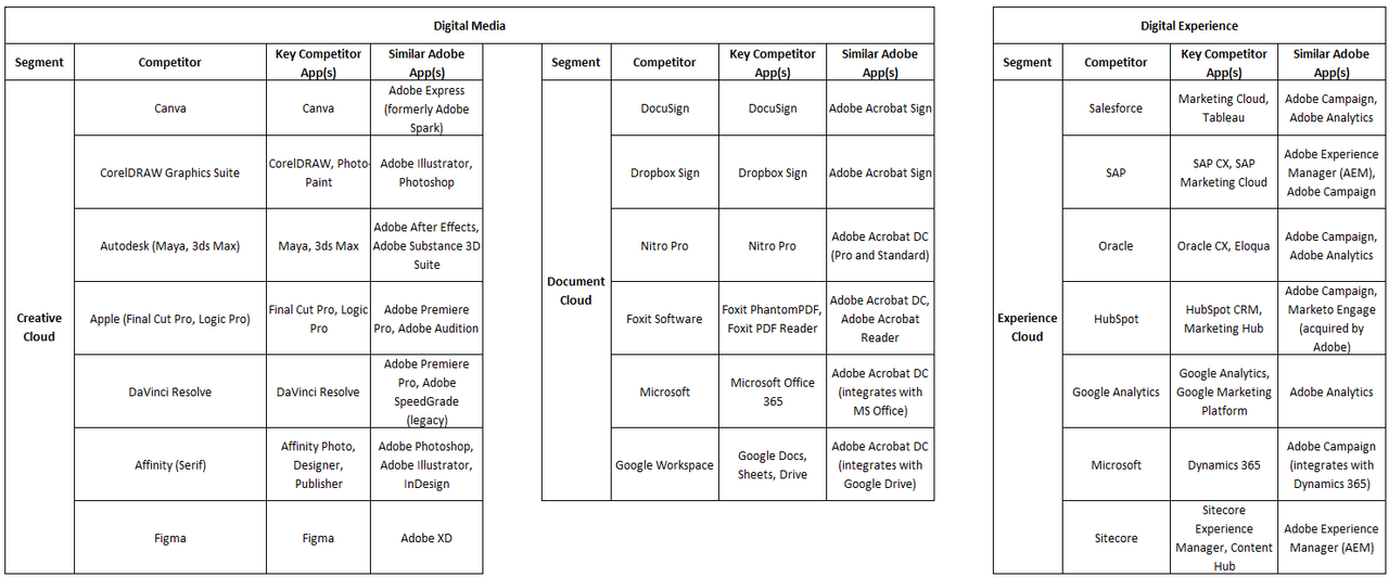 Digital Media and Experience Clouds and Competitor Apps