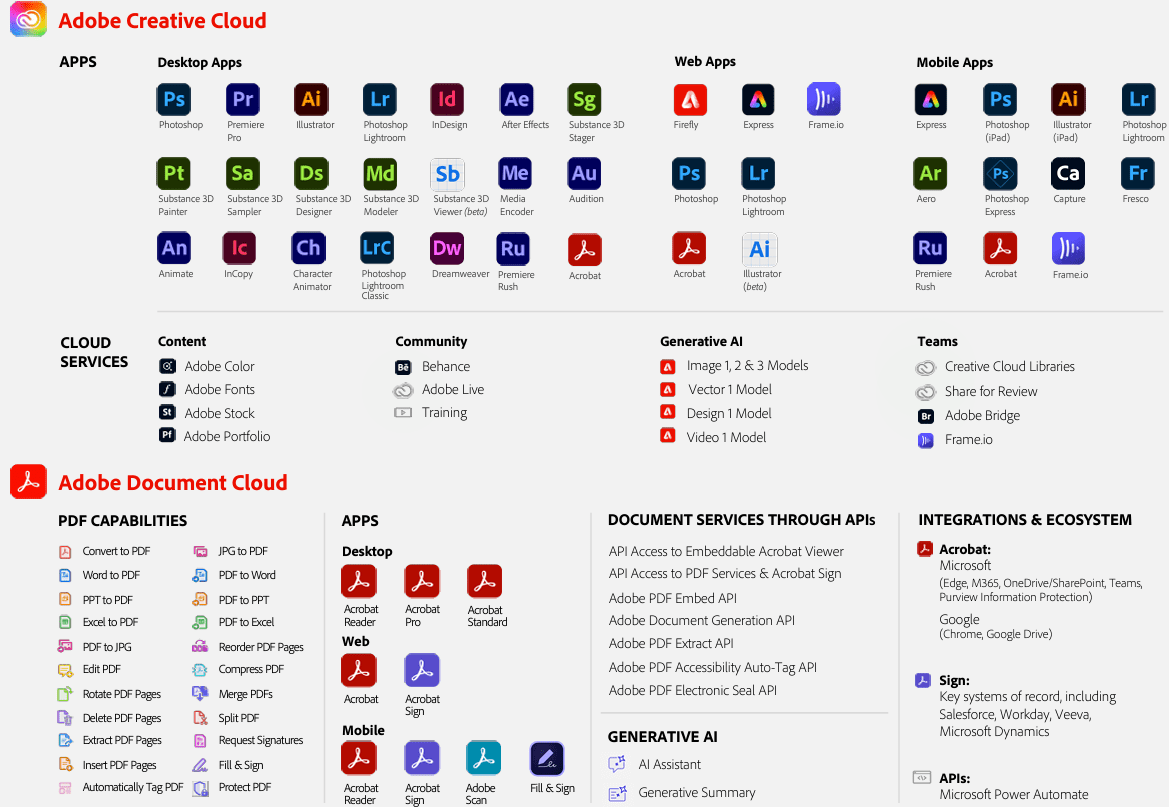 ADBE's Digital Media Segment, Consisting of the Creative and Document Cloud