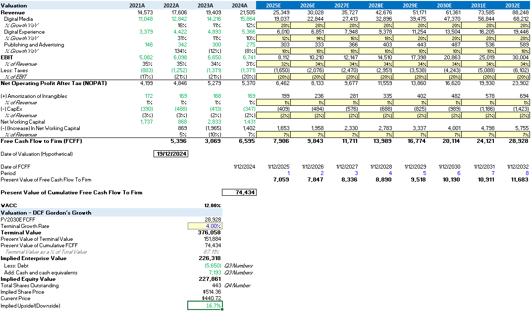 ADBE DCF Analysis