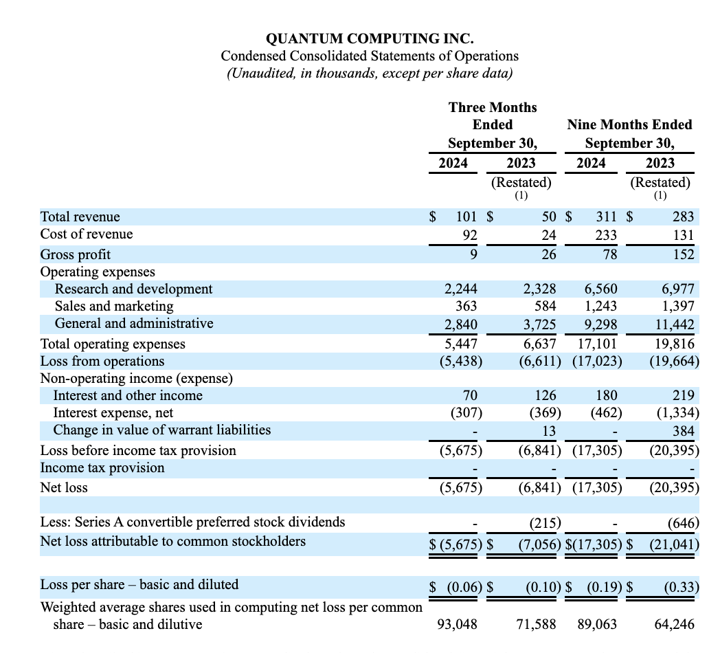 QUBT income statement