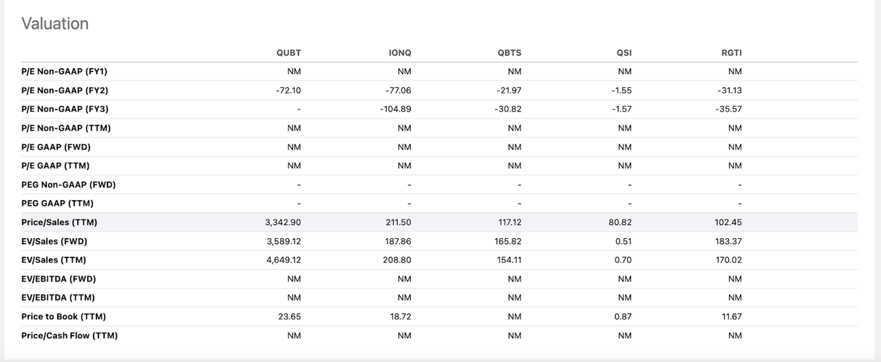 Quantum computing sector valuations