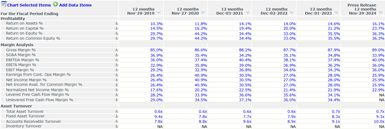 Profitability and Margins of ADBE