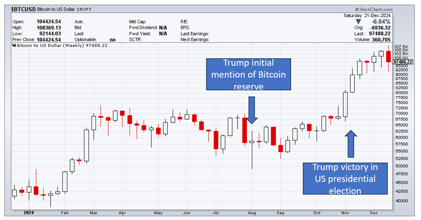 Is The Bitcoin National Strategic Reserve A Pipedream? (BTC-USD) | Seeking  Alpha