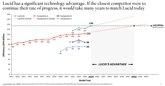 Lucid MPGe vs. peers