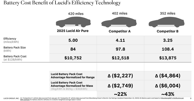 Lucid battery efficiency