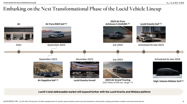 Lucid roadmap