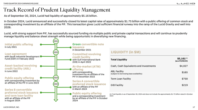 Lucid liquidity