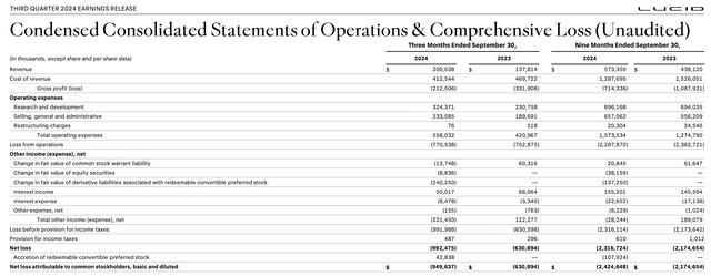 Lucid Q3 financials