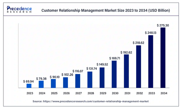 Customer Relationship Management Market Size