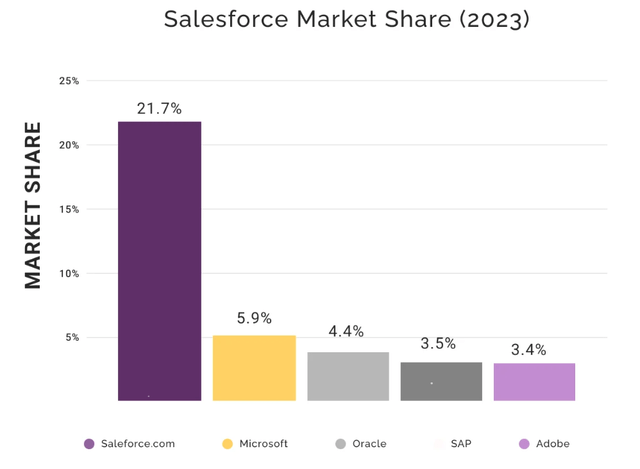 Salesforce Market Share