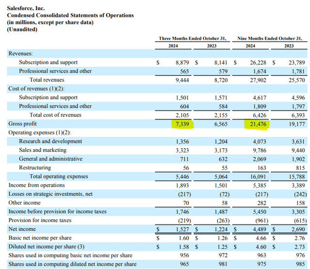 Gross Profit