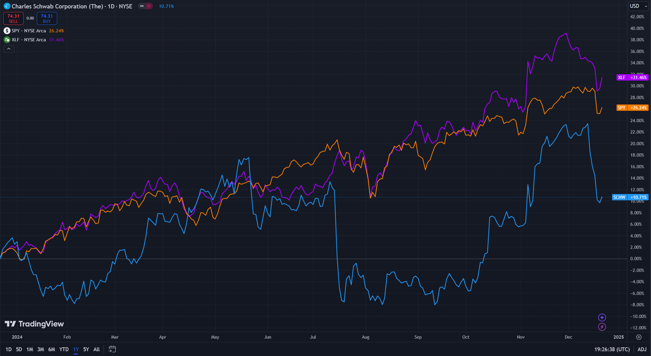 Charles Schwab: Positioned To Remain Market Leader (NYSE:SCHW) | Seeking  Alpha