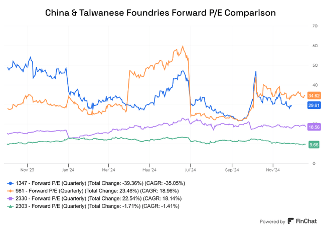 TSMC vs Chinese Foundries Forward P/E