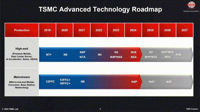 TSMC Advanced Nodes Roadmap