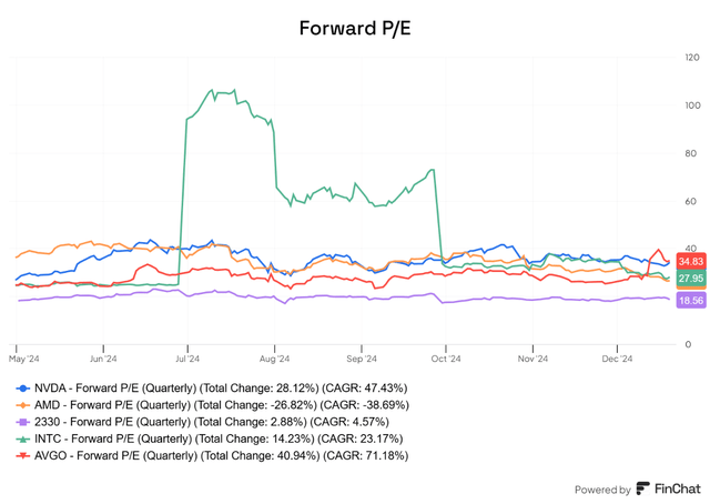 TSMC Forward P/E vs US downstream customers