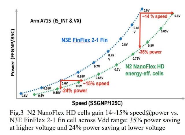 TSMC N2 Performance