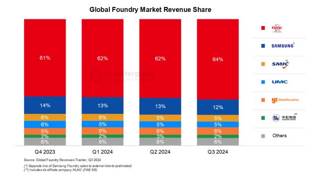 TSMC Market Share Q3 2024