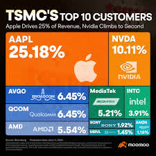 TSMC Customers