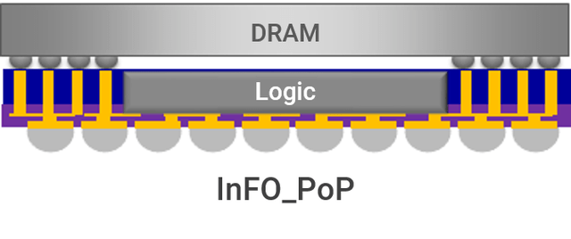 FOPLP Packaging Technology