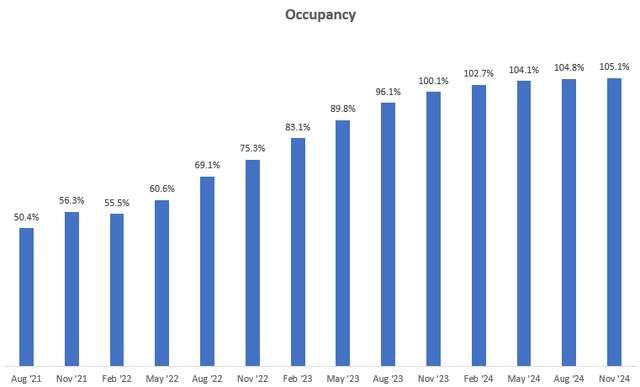 Occupancy Rates