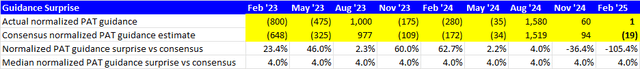 Normalized PAT Guidance Surprise vs Consensus