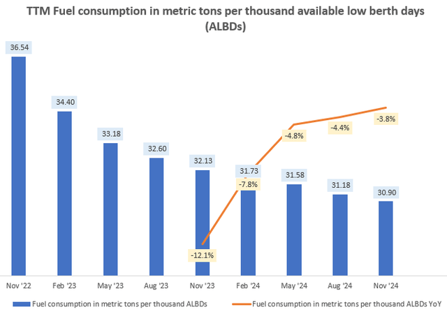 TTM Fuel Consumption in Metric Tons per thousand Available Low Berth Days (ALBDs)