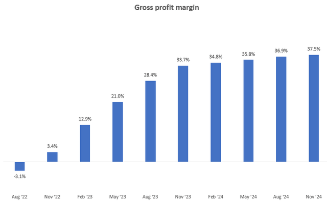 Gross profit margin