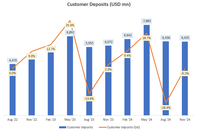 Customer Deposits (USD mn)