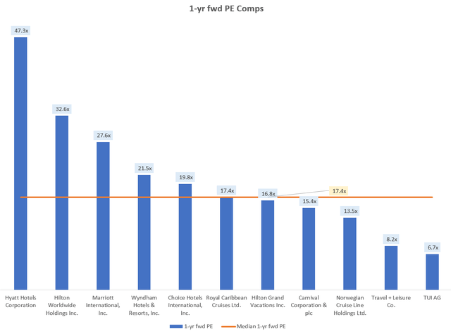 1-yr fwd PE Comps