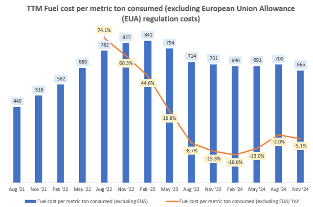 TTM Fuel Cost per metric ton consumed (excluding European Union Allowance (EUA) regulation costs)