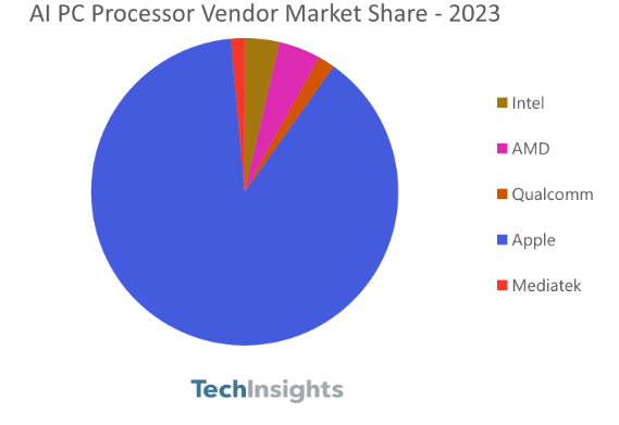 AI PC Processor Vendor Market Share