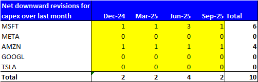 Net downward revisions for capex over last month among NVIDIA's major customers