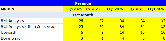 NVIDIA Revenue Upgrades by Wall St Analysts