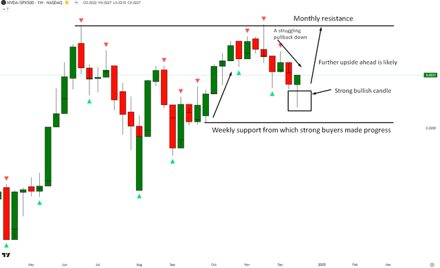 NVDA vs SPX500 Technical Analysis