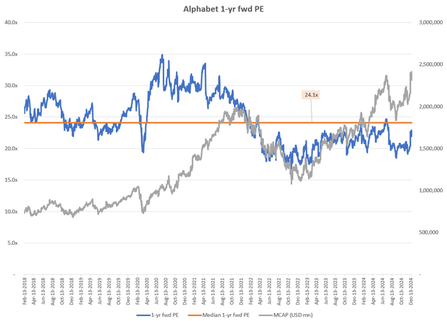 Alphabet 1-yr fwd PE