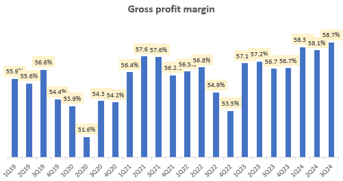 Gross profit margins