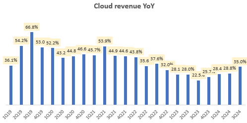 Cloud revenue YoY