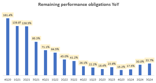 Remaining performance obligations YoY