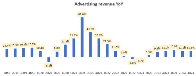 Advertising revenue YoY