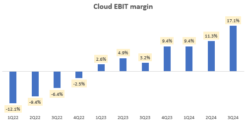 Cloud EBIT Margin