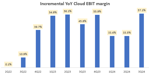 Incremental YoY Cloud EBIT Margin