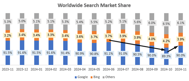 Worldwide Search Market Share