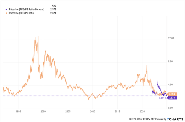 Pfizer's stock trades at just 2.4x forward sales, closer to its multi-decade sales valuation lows.