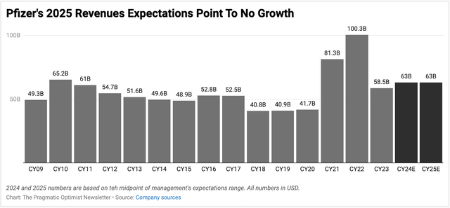 Pfizer is expected to post revenues of ~$63 billion in 2025 unchanged from what it expects to deliver in 2024.