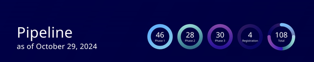 Pfizer's drug pipeline has 108 registrations of which at least 20 of them are focused in the oncology area and are in the final stages of evaluation or registration.