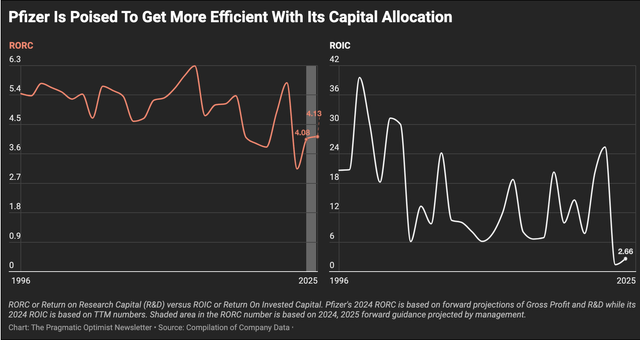 Pfizer's RORC and ROIC metrics have been at their worst ever but appear to be trending higher over the course of next year.