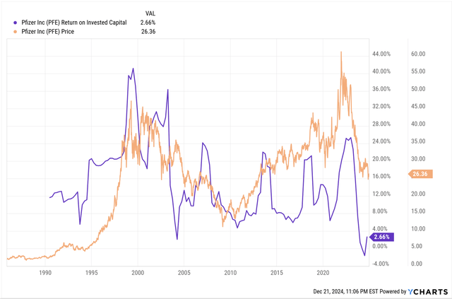 Pfizer's correlation between stock price and ROIC.