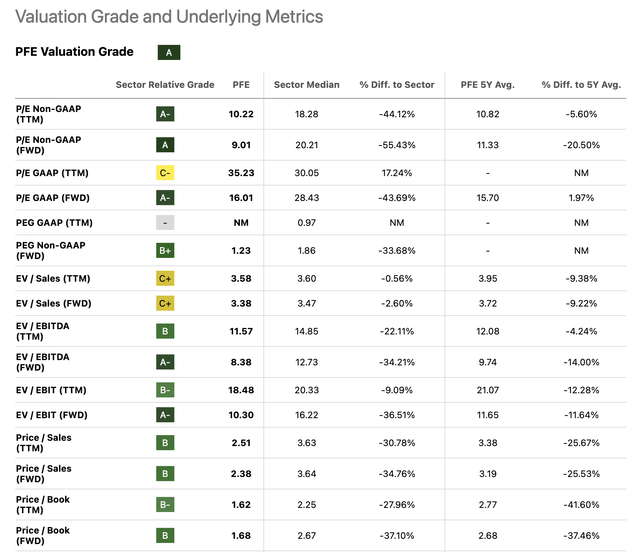 Pfizer's valuation metrics point to a fairly reasonable valuation that indicates upside