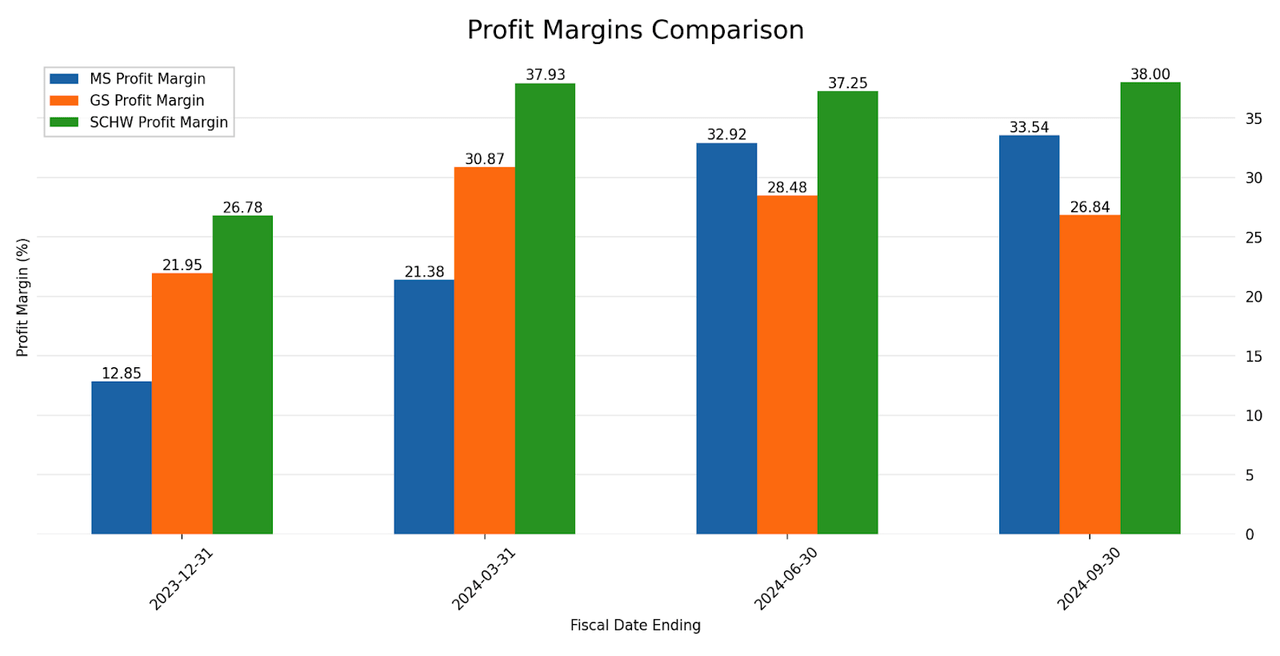 Profit Margin Comparison