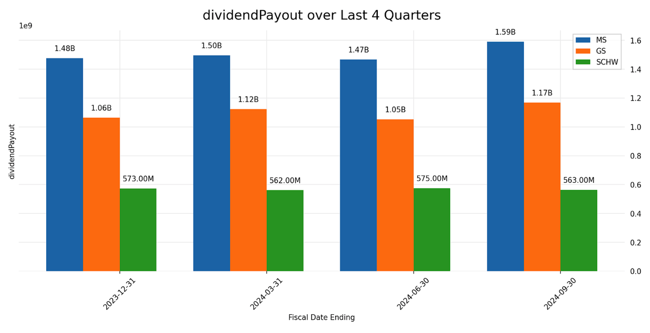 Dividend Payout